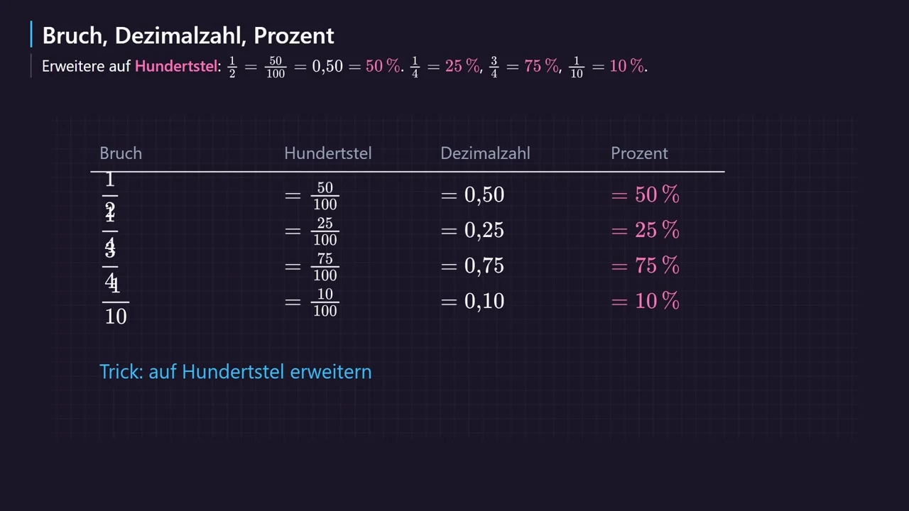 Bruch, Hundertstel, Dezimalzahl und Prozent in einer Tabelle.