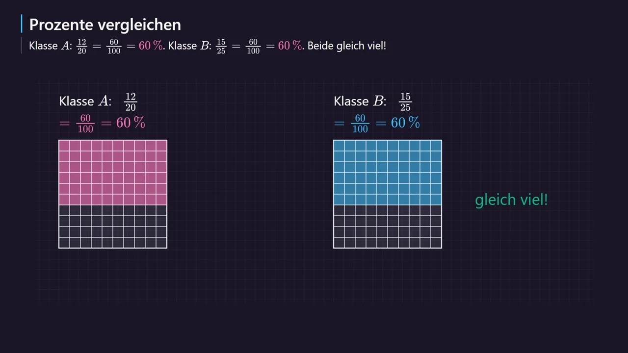 In beiden Klassen sind es 60\,\%.