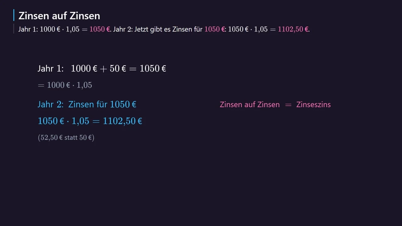 Auch die Zinsen vom ersten Jahr bekommen Zinsen.