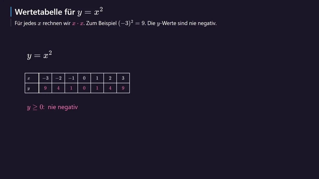 Wertetabelle für y = x^2.