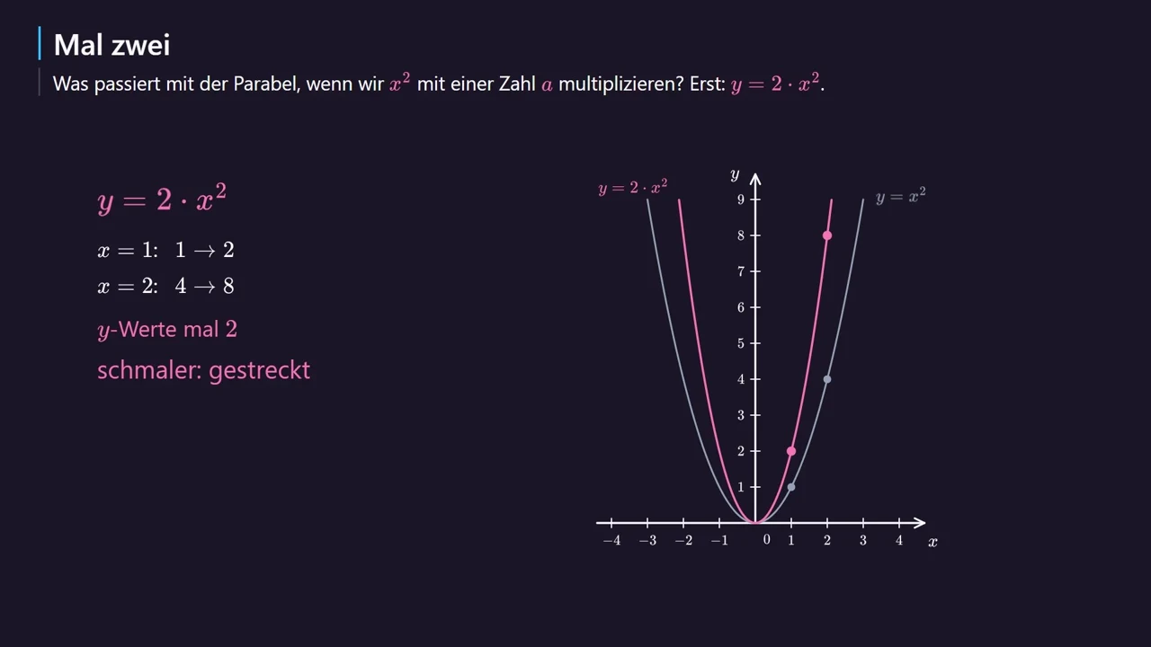 y = 2x^2 im Vergleich zur Normalparabel.