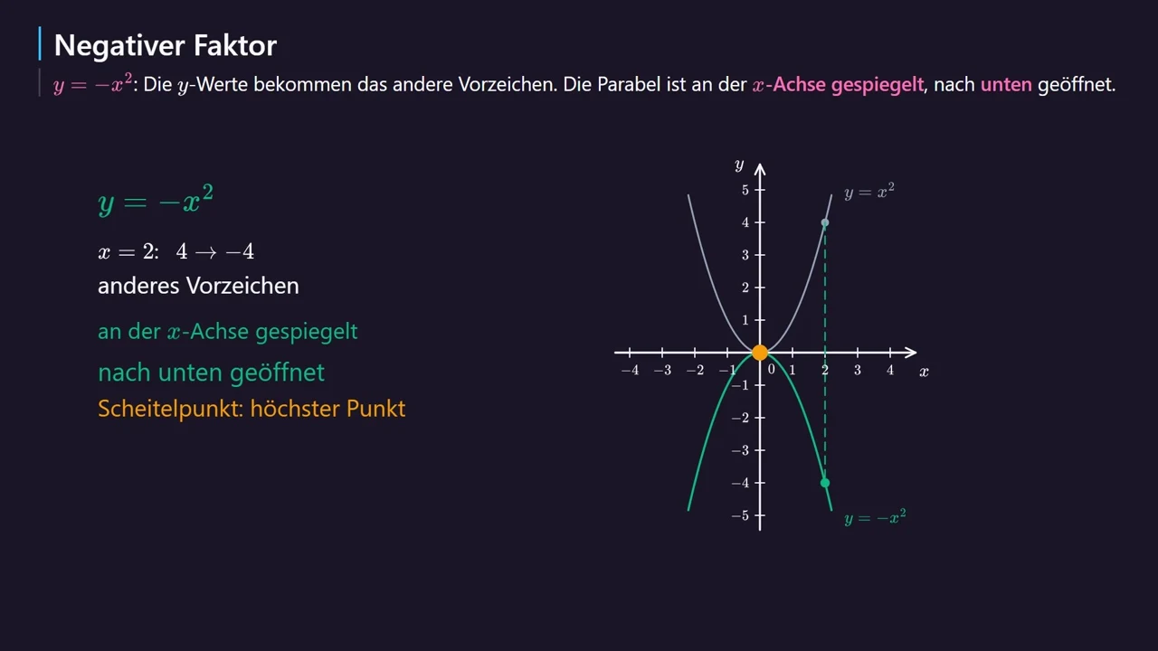 y = -x^2: an der x-Achse gespiegelt.