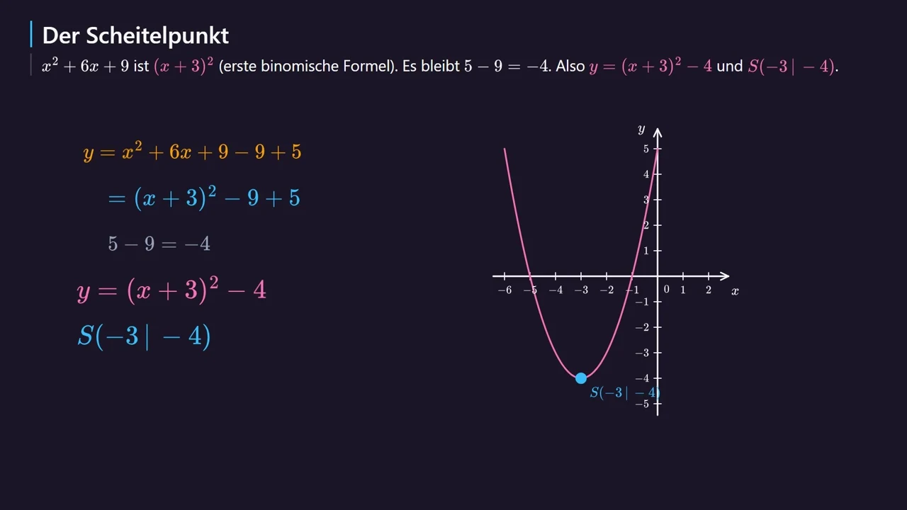 Die Parabel y = x^2 + 6x + 5 mit S(-3|-4).