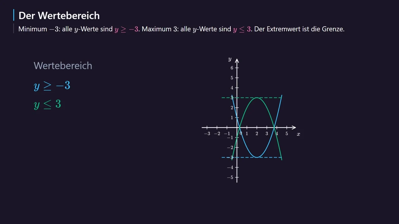 Пунктирные линии при y = -3 и y = 3 — границы.