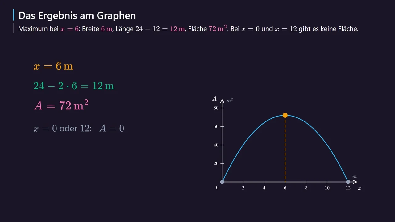 Der höchste Punkt des Graphen ist S(6\,|\,72). Bei x = 0 und x = 12 gibt es keine Fläche.