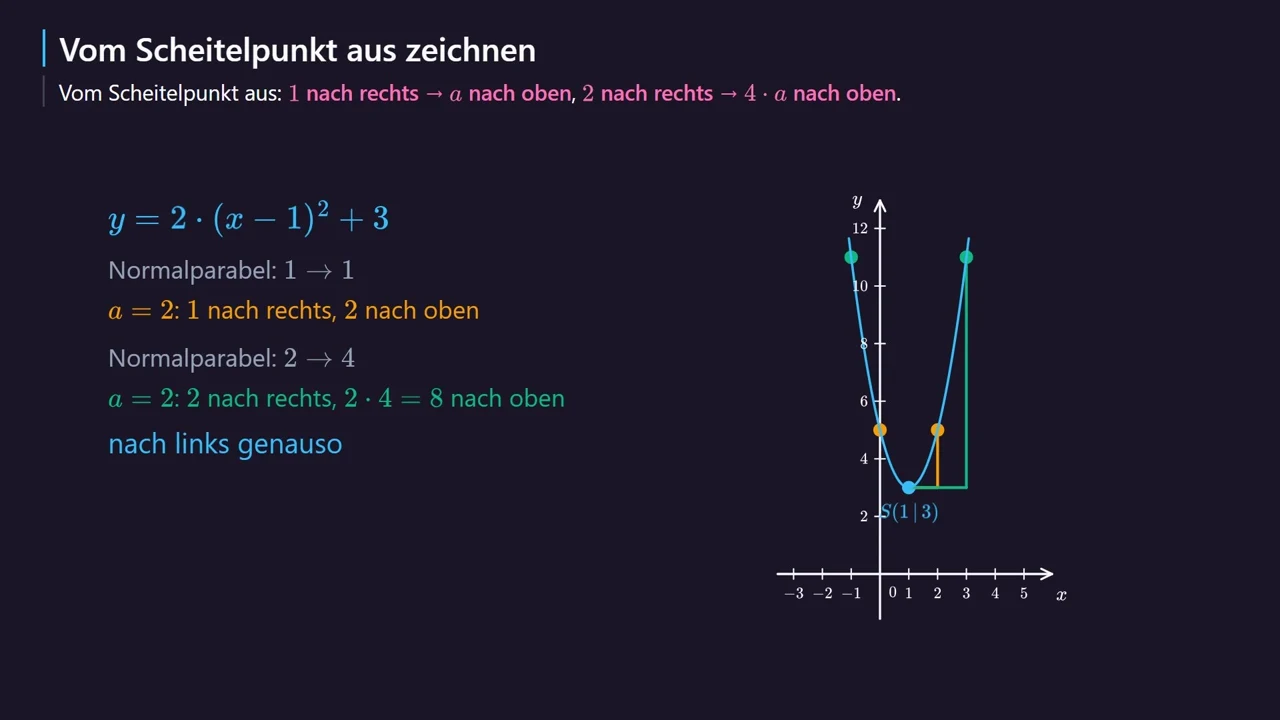 y = 2·(x-1)^2 + 3: 1 nach rechts, 2 nach oben; 2 nach rechts, 8 nach oben.