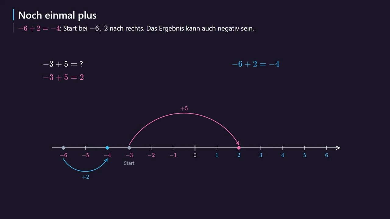 Start bei -3, 5 nach rechts: -3 + 5 = 2.