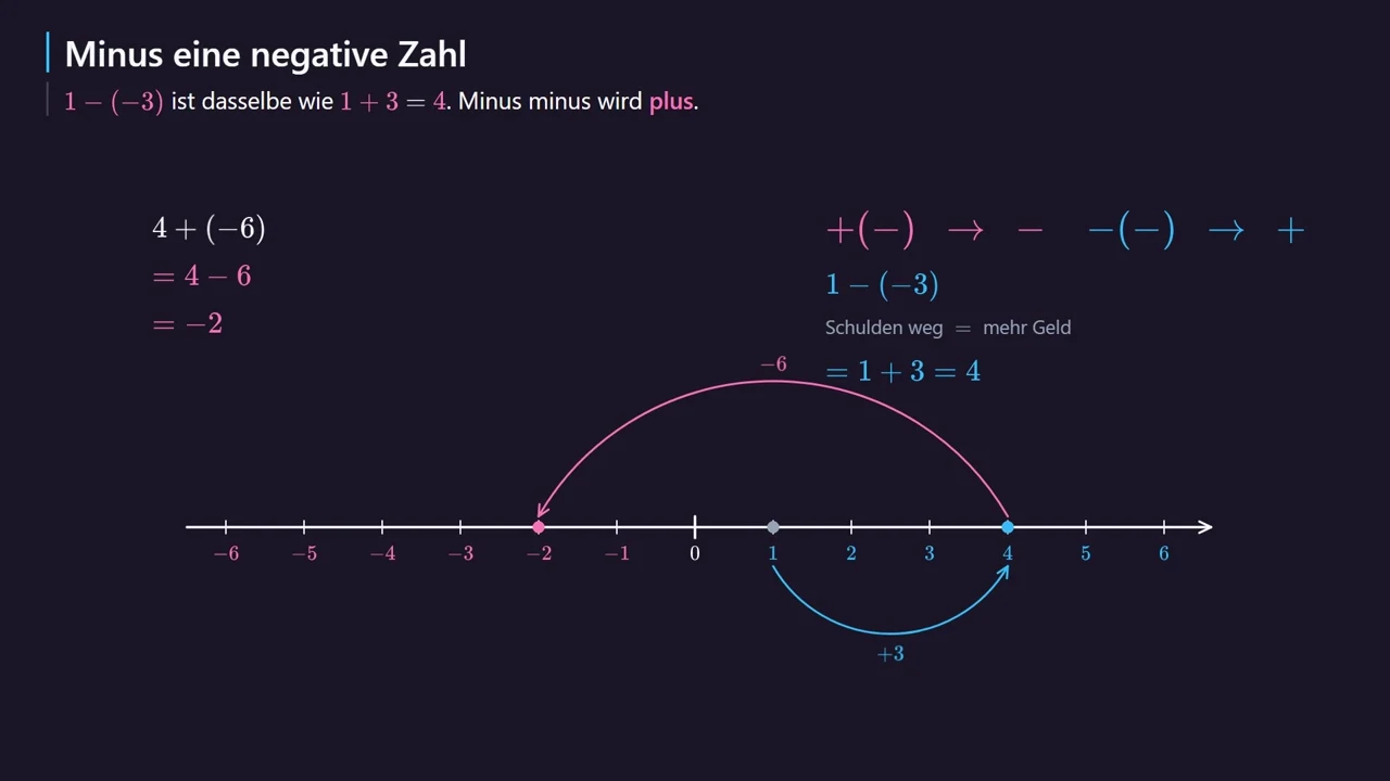 4 + (-6) = -2 und 1 - (-3) = 4.