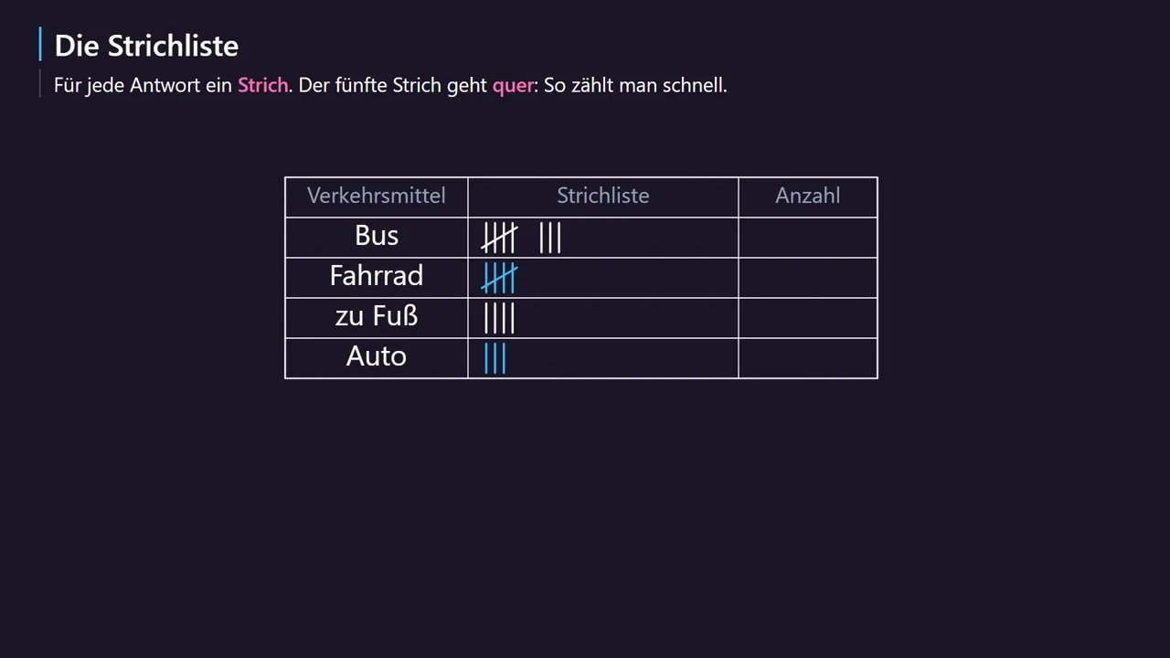 Der fünfte Strich geht quer: So zählt man schnell.