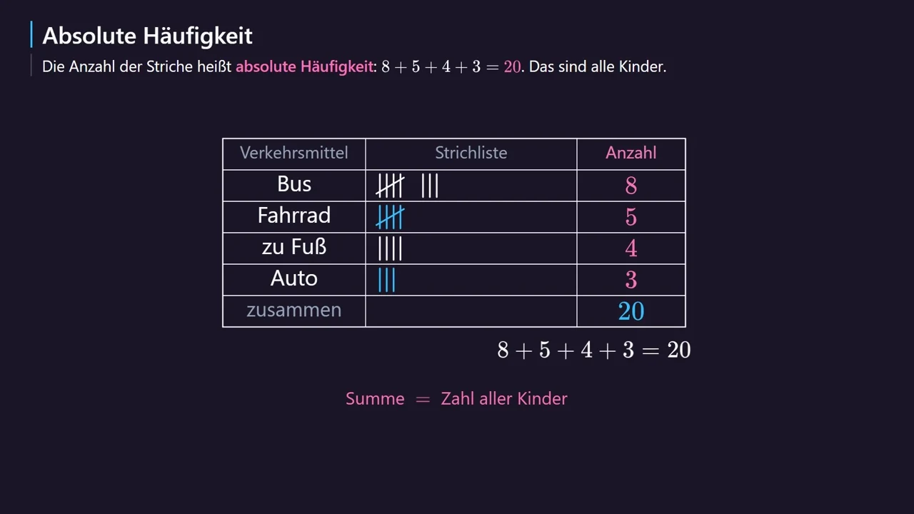 Die absoluten Häufigkeiten zusammen sind so groß wie die Zahl aller Kinder.