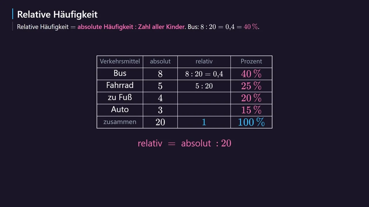 Die relative Häufigkeit in Prozent: 40\,\%, 25\,\%, 20\,\%, 15\,\%.