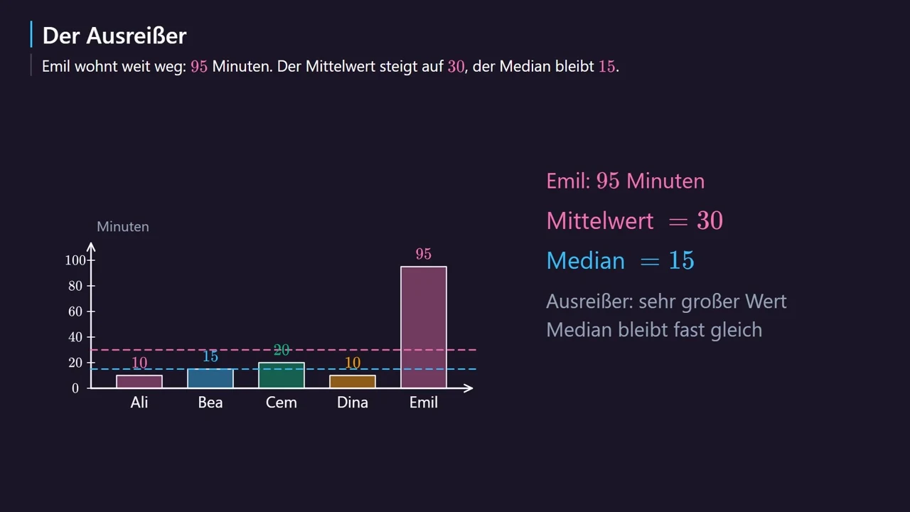 Emil needs 95 minutes: mean 30, median 15.