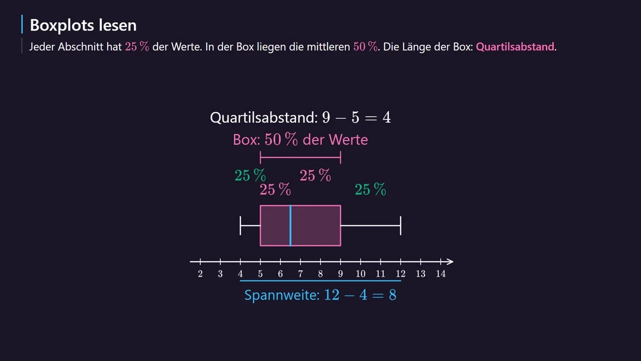 Cada sección tiene el 25\,\% de los valores. Rango intercuartílico 9 - 5 = 4, rango 12 - 4 = 8.