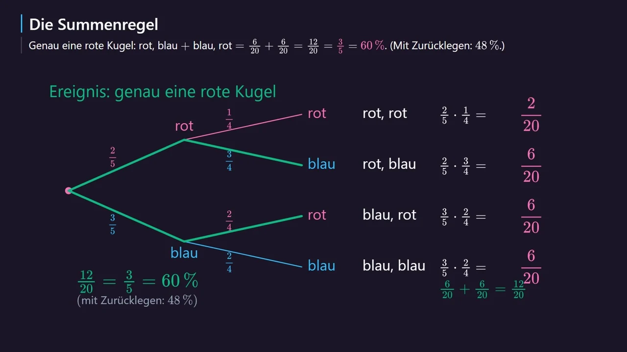 Die grünen Pfade passen zum Ereignis „genau eine rote Kugel“. Mit Zurücklegen waren es nur 48\,\%.