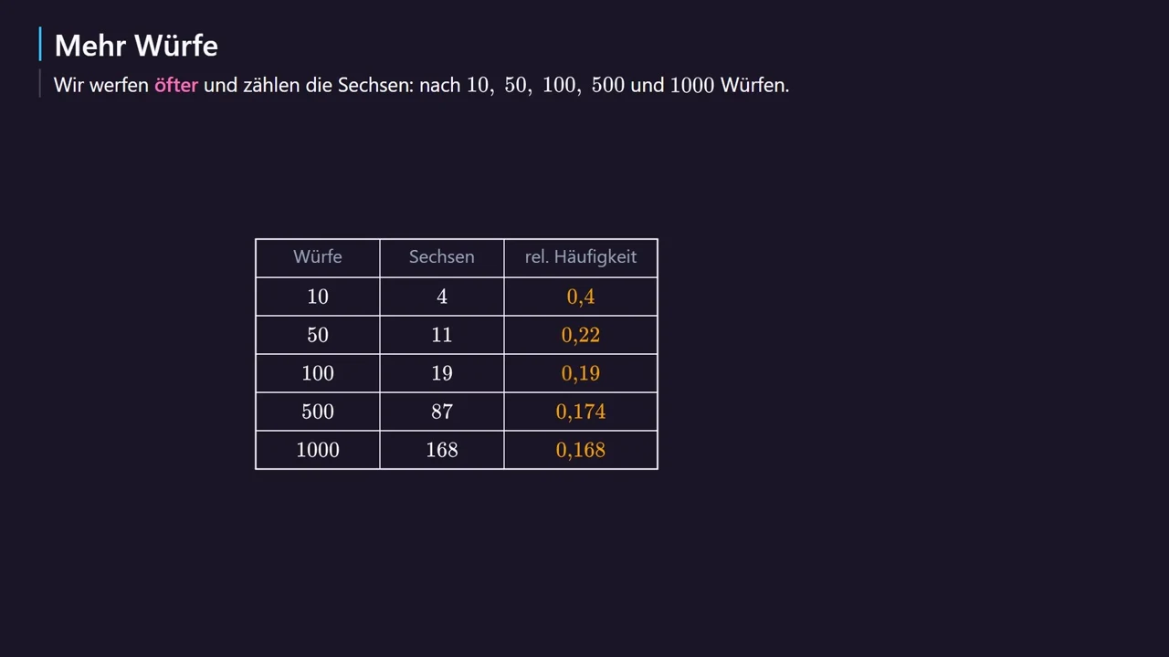 Sechsen nach 10, 50, 100, 500 und 1000 Würfen.