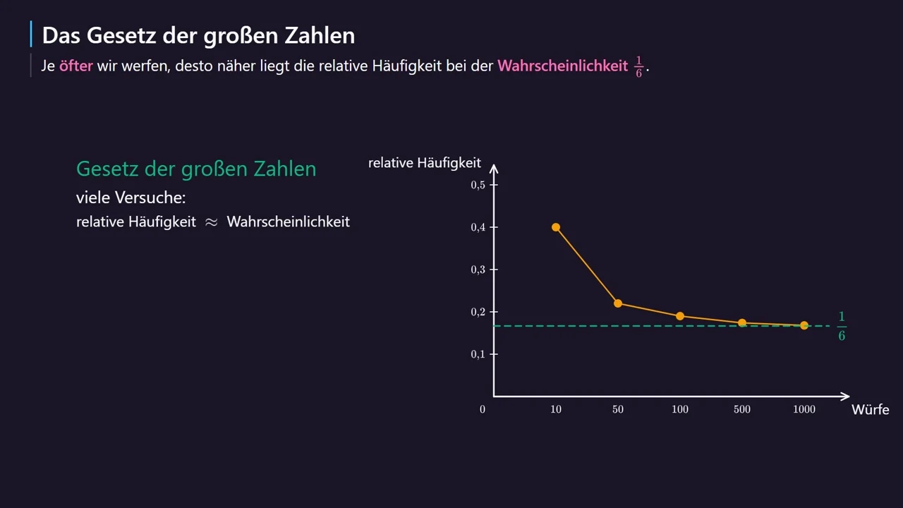 Die Kurve nähert sich 1/6.