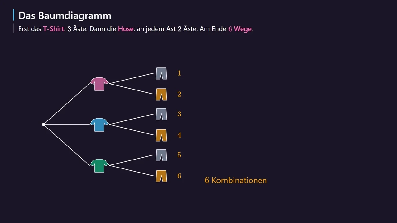 Das Baumdiagramm mit 6 Kombinationen.