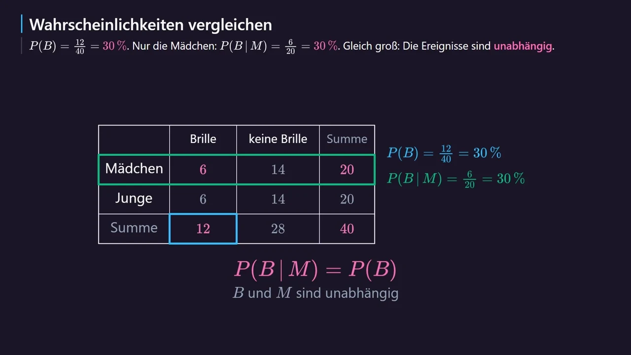 P(B) = 12/40 = 30\,\% i P(B \mid M) = 6/20 = 30\,\%: nezavisni.