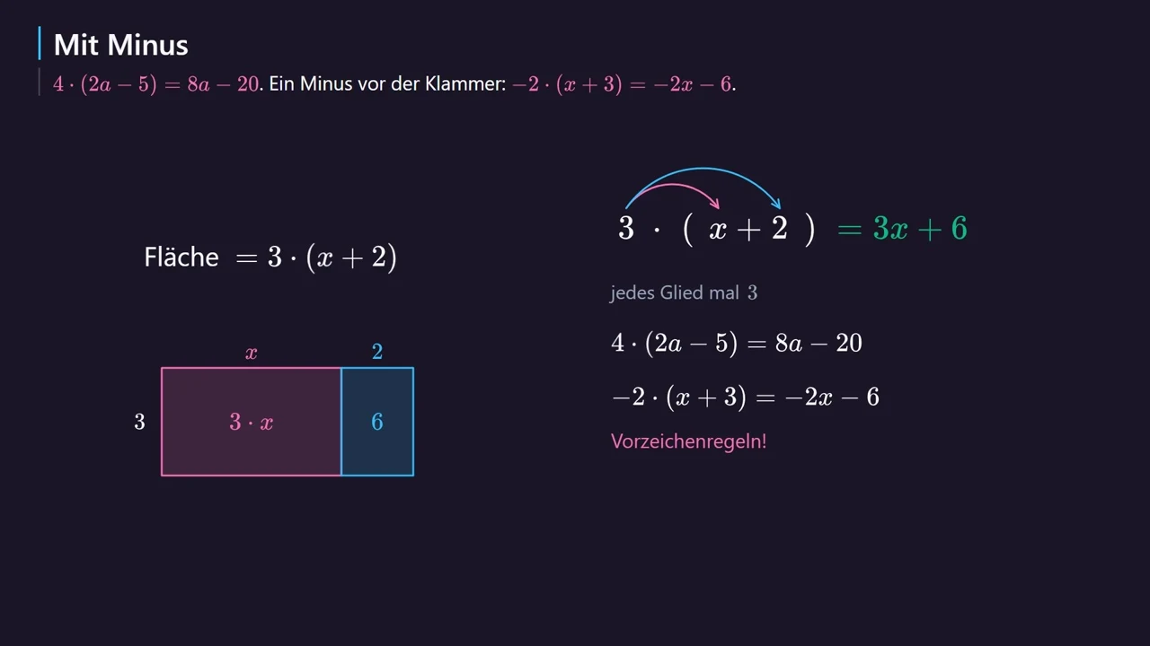 Com menos: -2 · (x + 3) = -2x - 6.