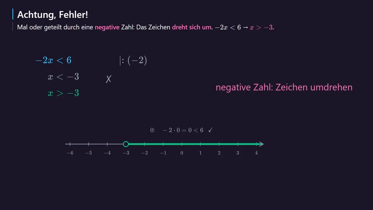 Sprawdzenie dla 0: -2 · 0 = 0 < 6.