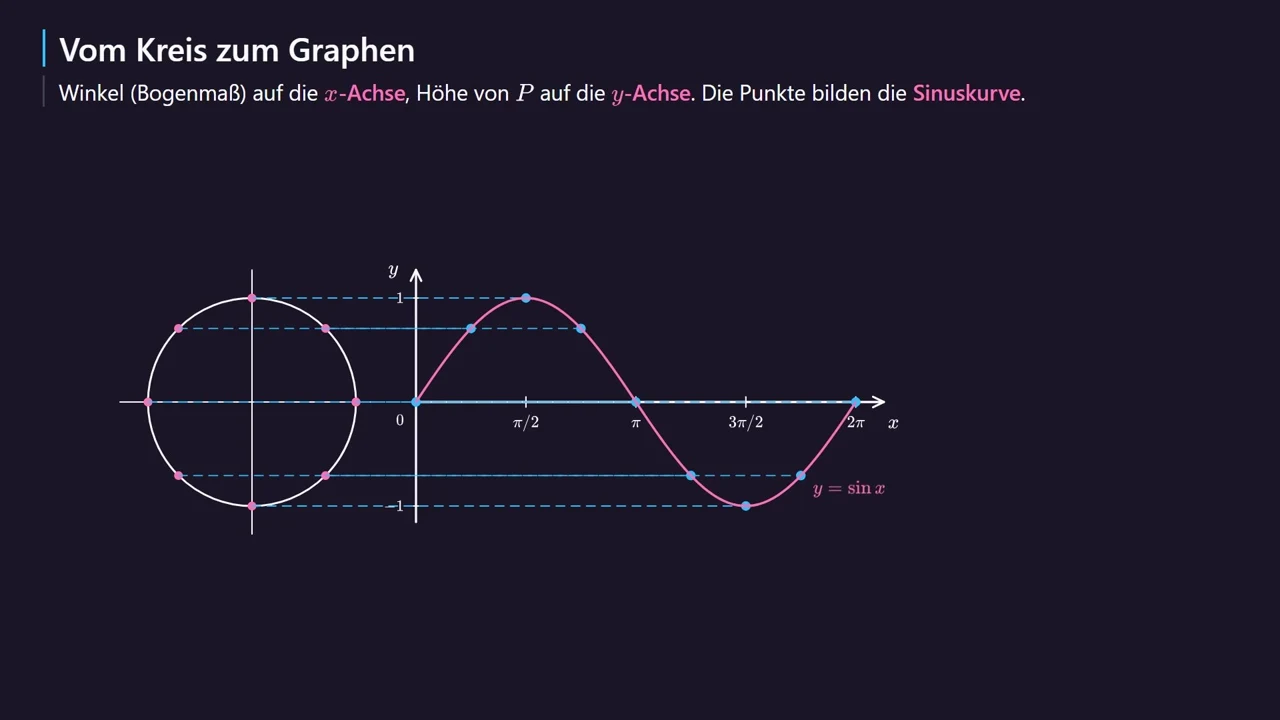 Vom Kreis zum Graphen.