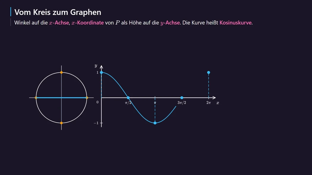 From the circle to the graph.