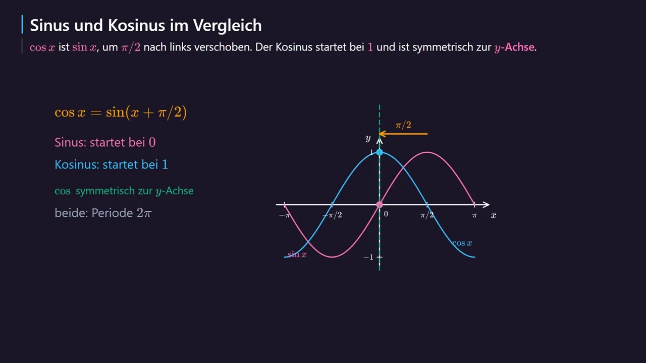 Sine and cosine compared.