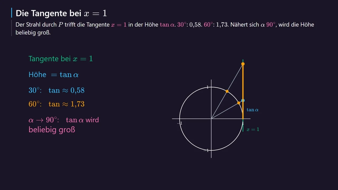 Der Tangens als Höhe an der Geraden x = 1.