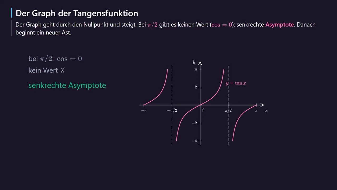 Der Graph von y = \tan x mit den Asymptoten.