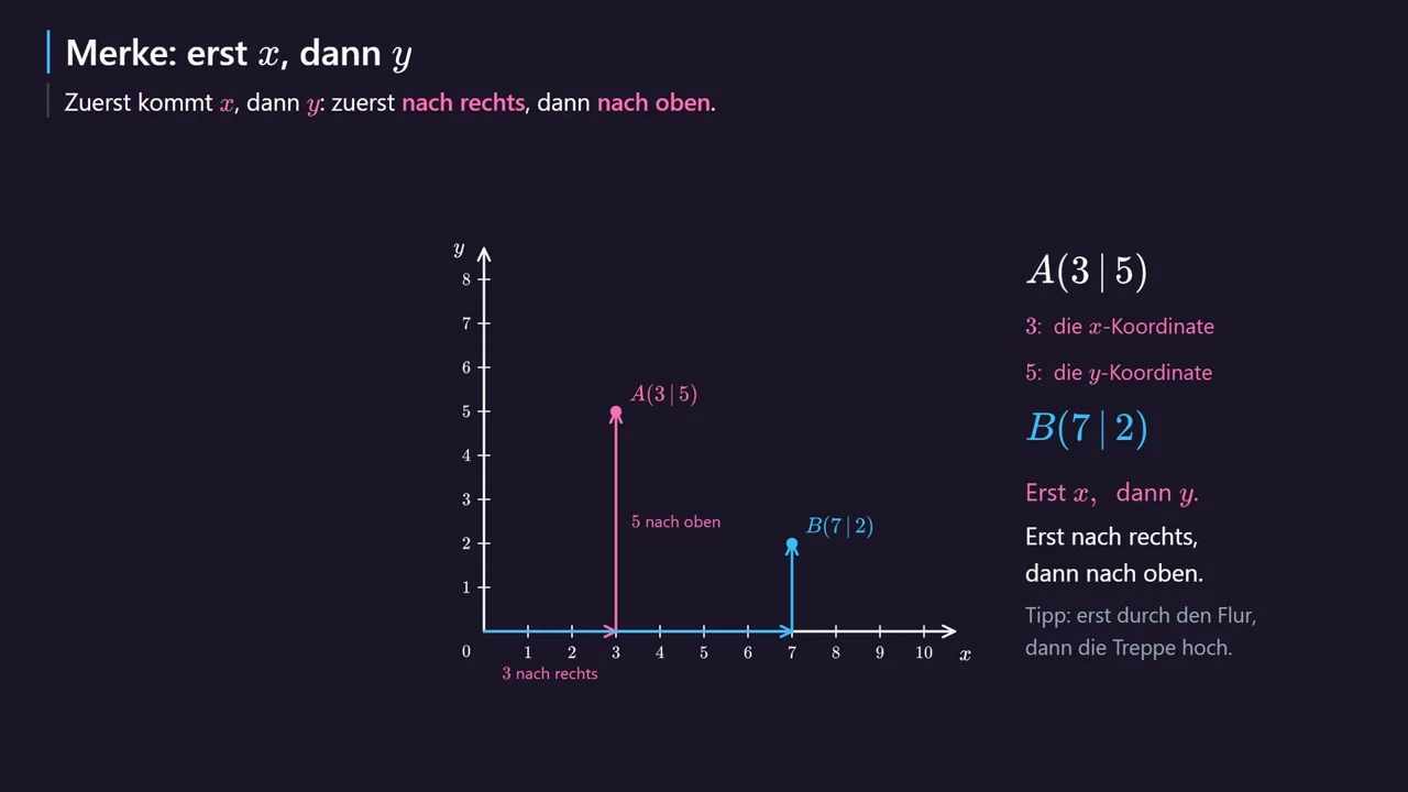 A(3\,|\,5) und B(7\,|\,2): erst nach rechts, dann nach oben.