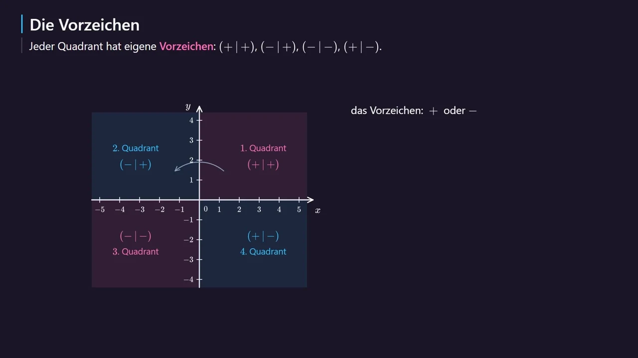 Die vier Quadranten und ihre Vorzeichen.
