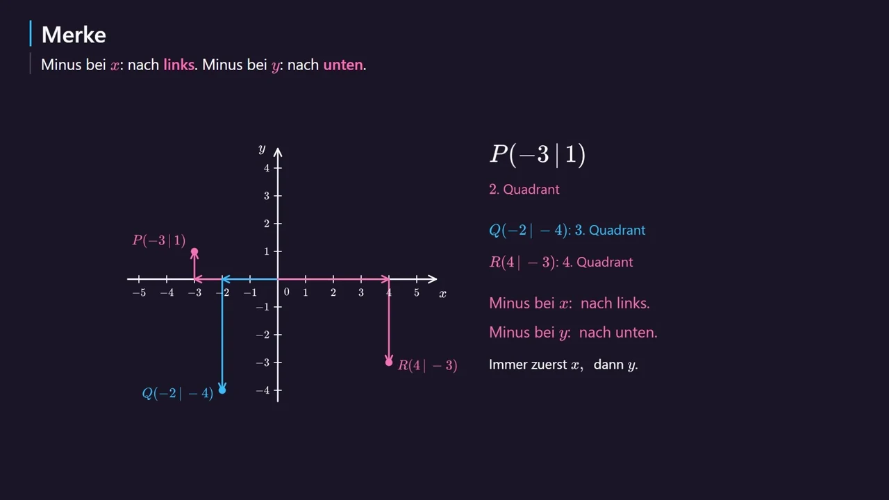 P(-3\,|\,1), Q(-2\,|\,-4) und R(4\,|\,-3).