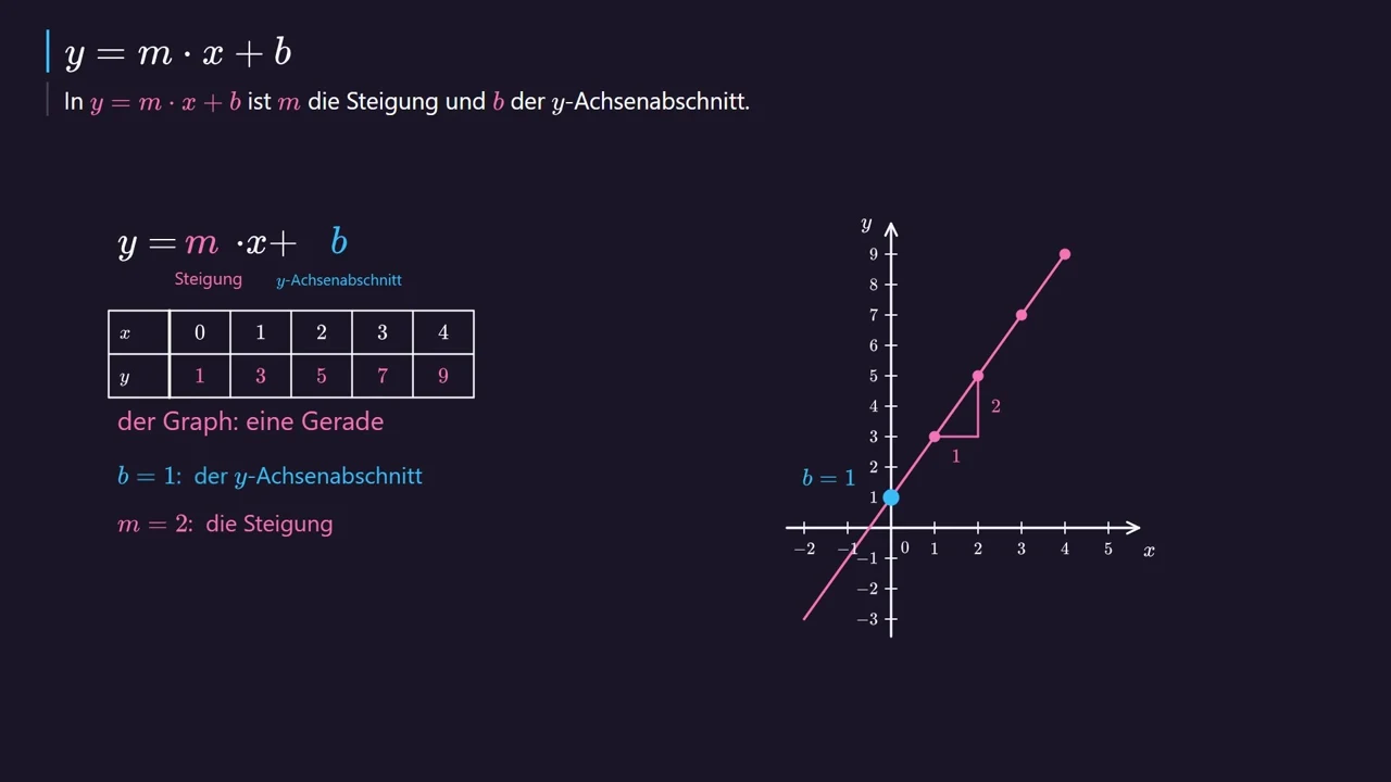 y = 2 · x + 1: b = 1 und m = 2.