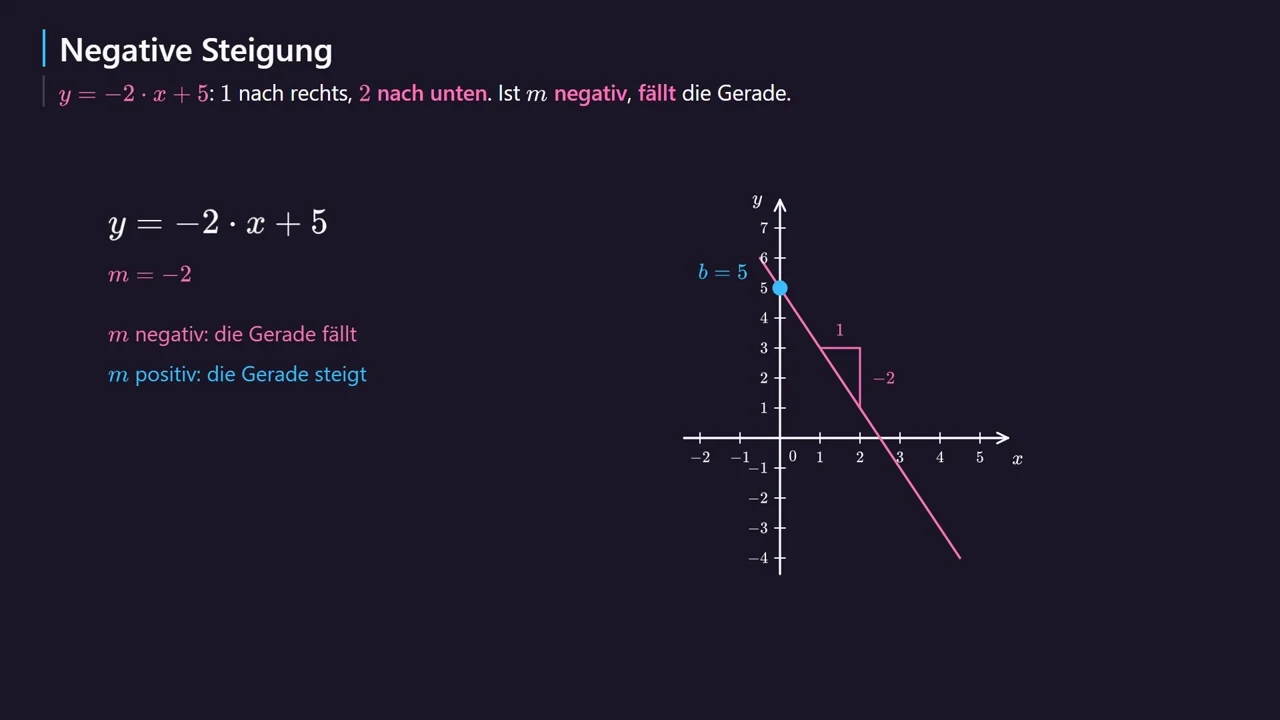 Eine fallende Gerade mit m = -2 und b = 5.