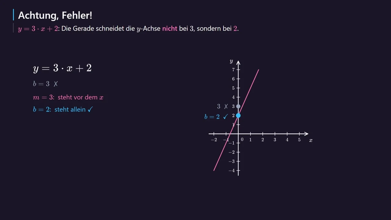 y = 3 · x + 2 schneidet die y-Achse bei 2, nicht bei 3.