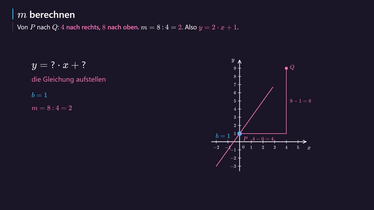 P(0\,|\,1) је на y-оси: b = 1. Са m = 2: y = 2 · x + 1.
