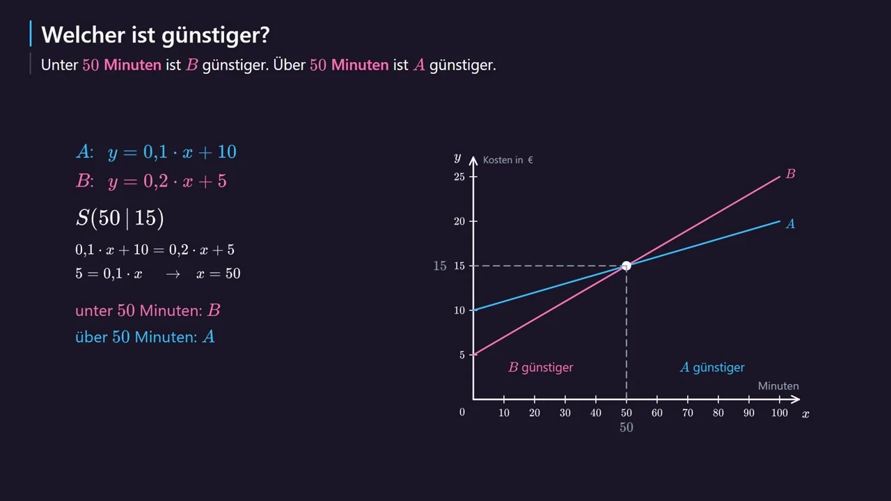 Contract A and contract B cost the same at 50 minutes: 15 €.