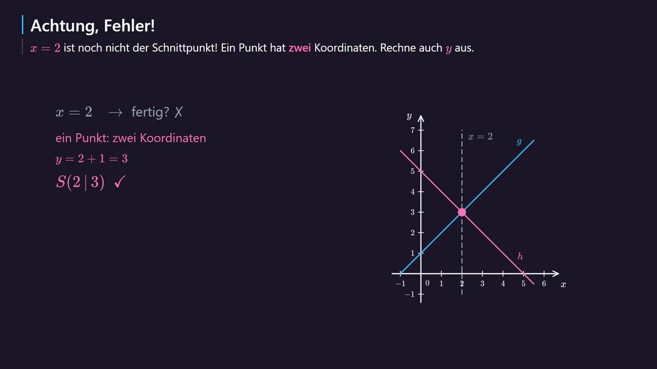 x = 2 alone is not yet the intersection point.