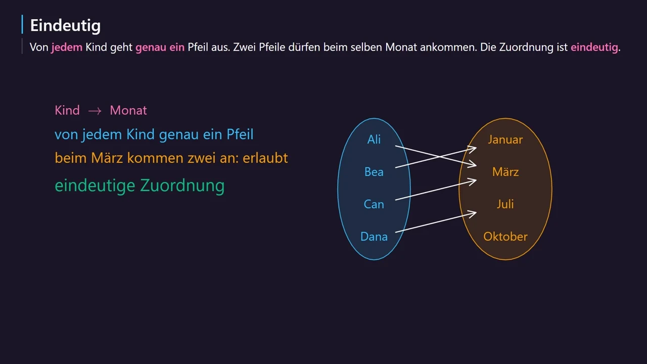 Kind \to Monat: eindeutig.