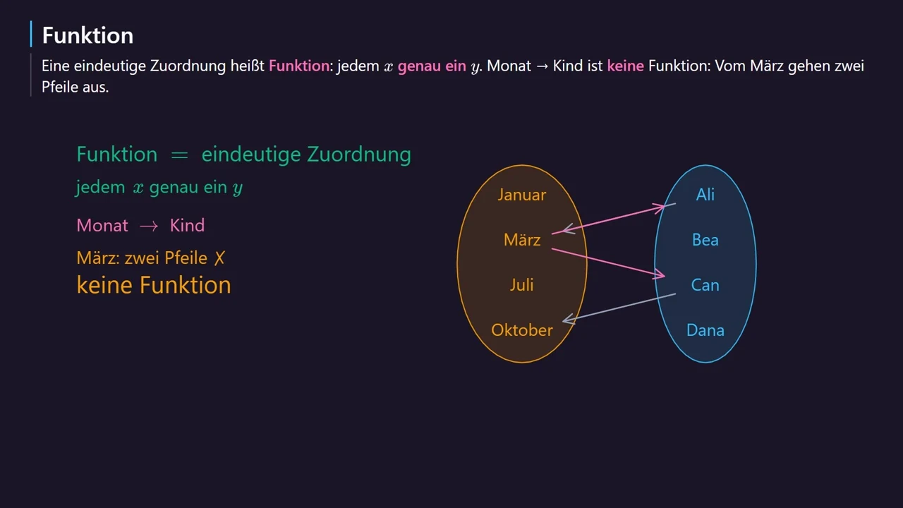 Monat \to Kind: keine Funktion.