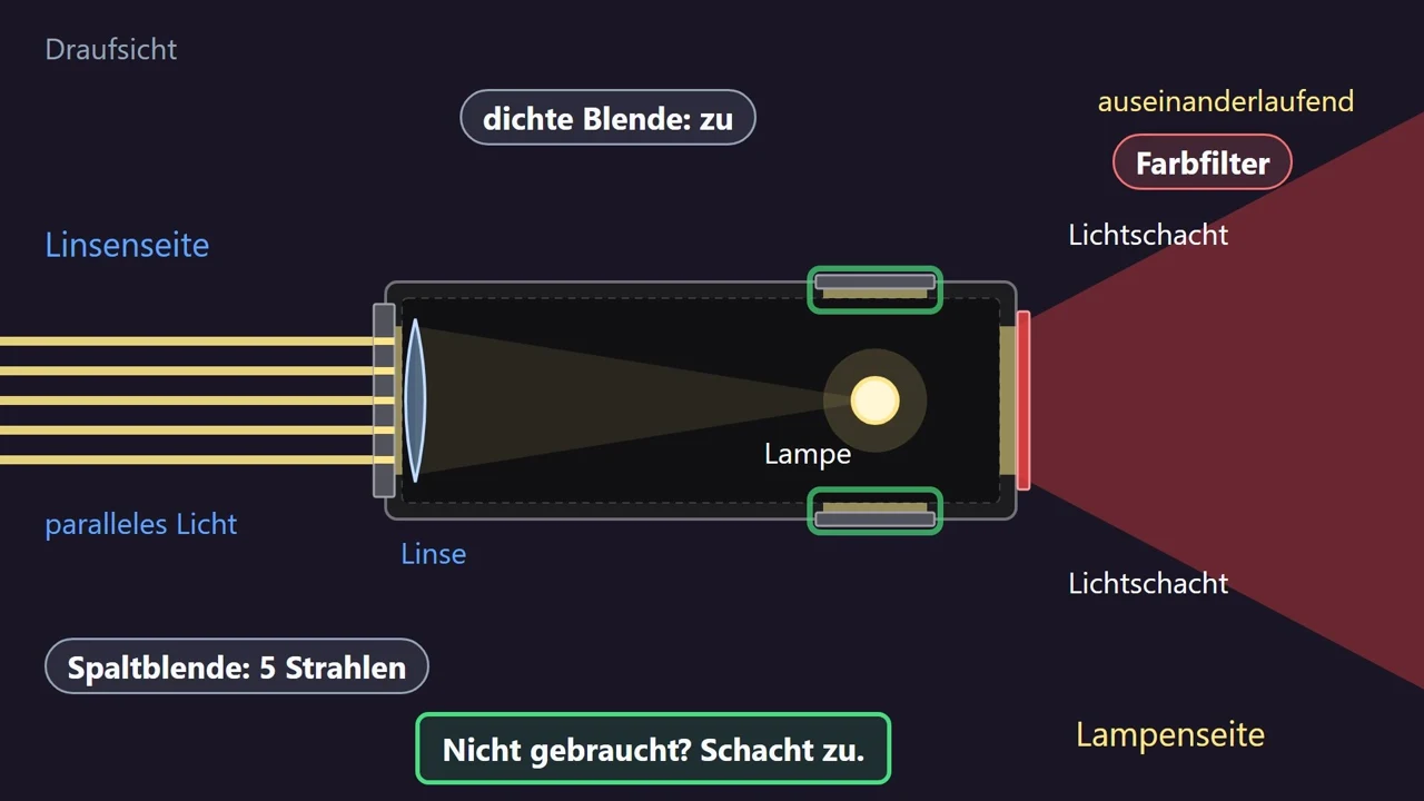 Peças de inserir: uma placa cheia fecha um canal, uma placa com fenda deixa passar um, dois, três ou cinco raios estreitos, filtros de cor colorem a luz. Os canais que você não usa, feche.