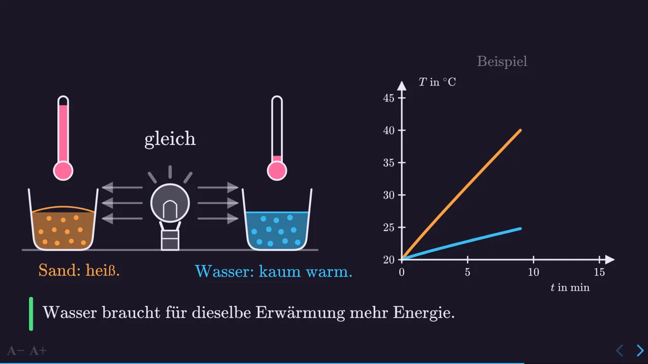 Folie 9: gleich viele Energiepfeile für beide Becher, das Thermometer des Sandes steigt weit, das des Wassers kaum.