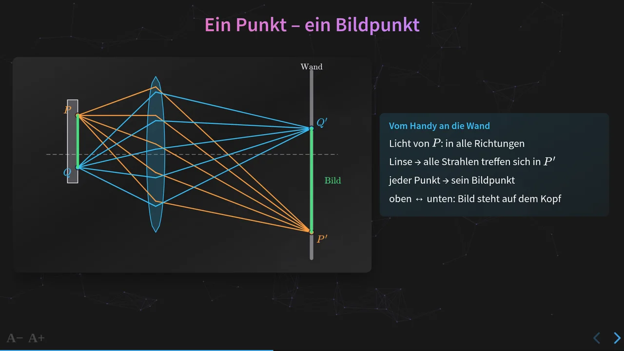 Von jedem Punkt des Bildschirms geht Licht in alle Richtungen. Die Linse lenkt es wieder in einen Punkt an der Wand. Oben und unten werden dabei vertauscht.