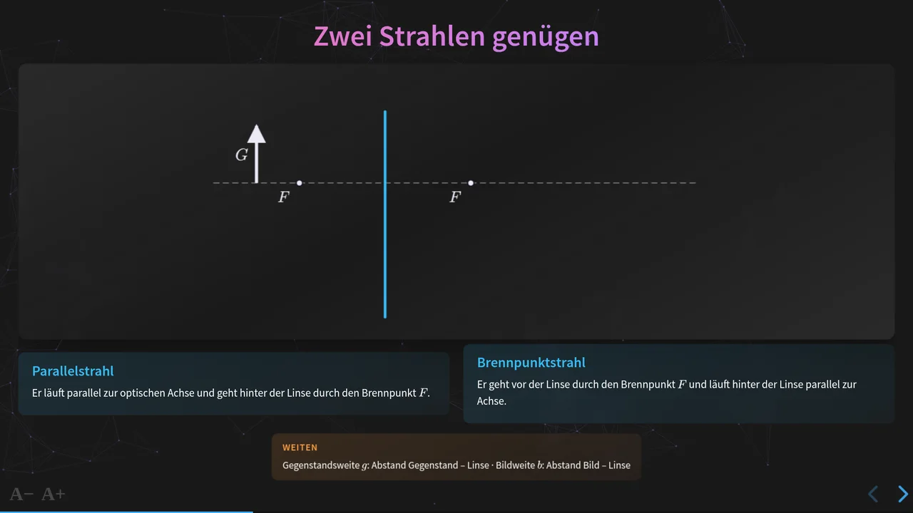 Zwei besondere Strahlen genügen: der Parallelstrahl (orange) und der Brennpunktstrahl (blau). Wo sie sich schneiden, liegt die Spitze des Bildes.
