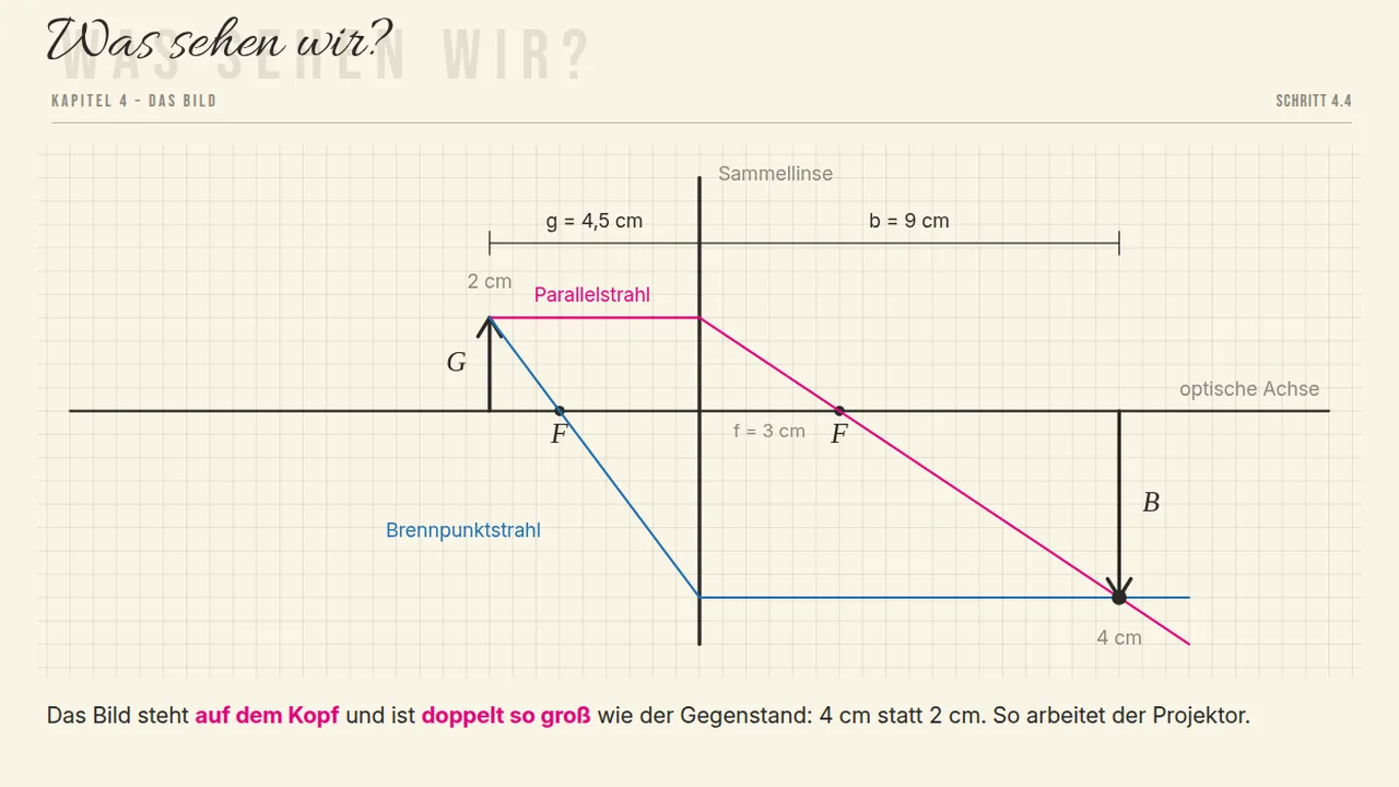 Das fertige Bild: Der Gegenstand steht 4,5 cm vor der Linse, die Brennweite ist 3 cm. Das Bild entsteht 9 cm hinter der Linse, steht auf dem Kopf und ist doppelt so groß.